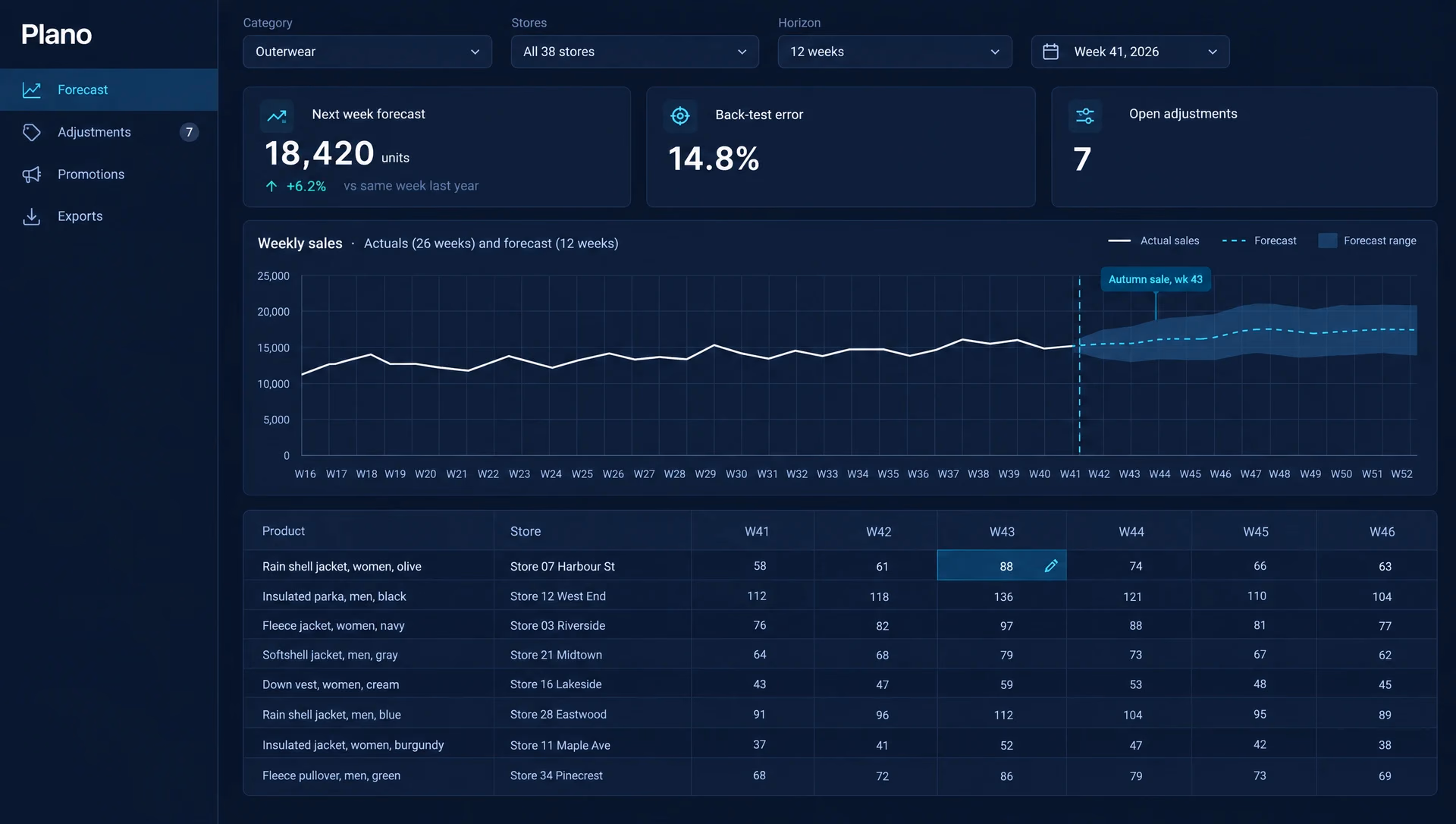 The Plano forecast dashboard with a 12-week chart and a store grid.