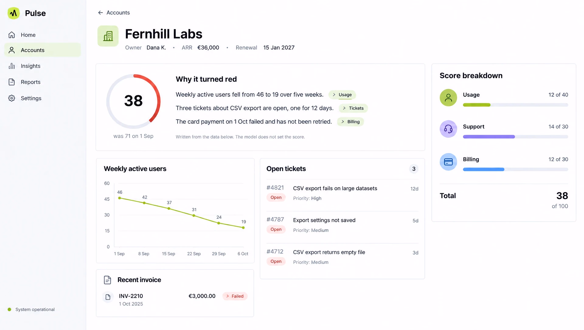 One account page: a score of 38 that fell from 71, a note that says why it turned red in three sentences with links to usage, tickets and billing, a line chart of weekly active users, open tickets and a failed invoice, and a score breakdown that adds up to 38.