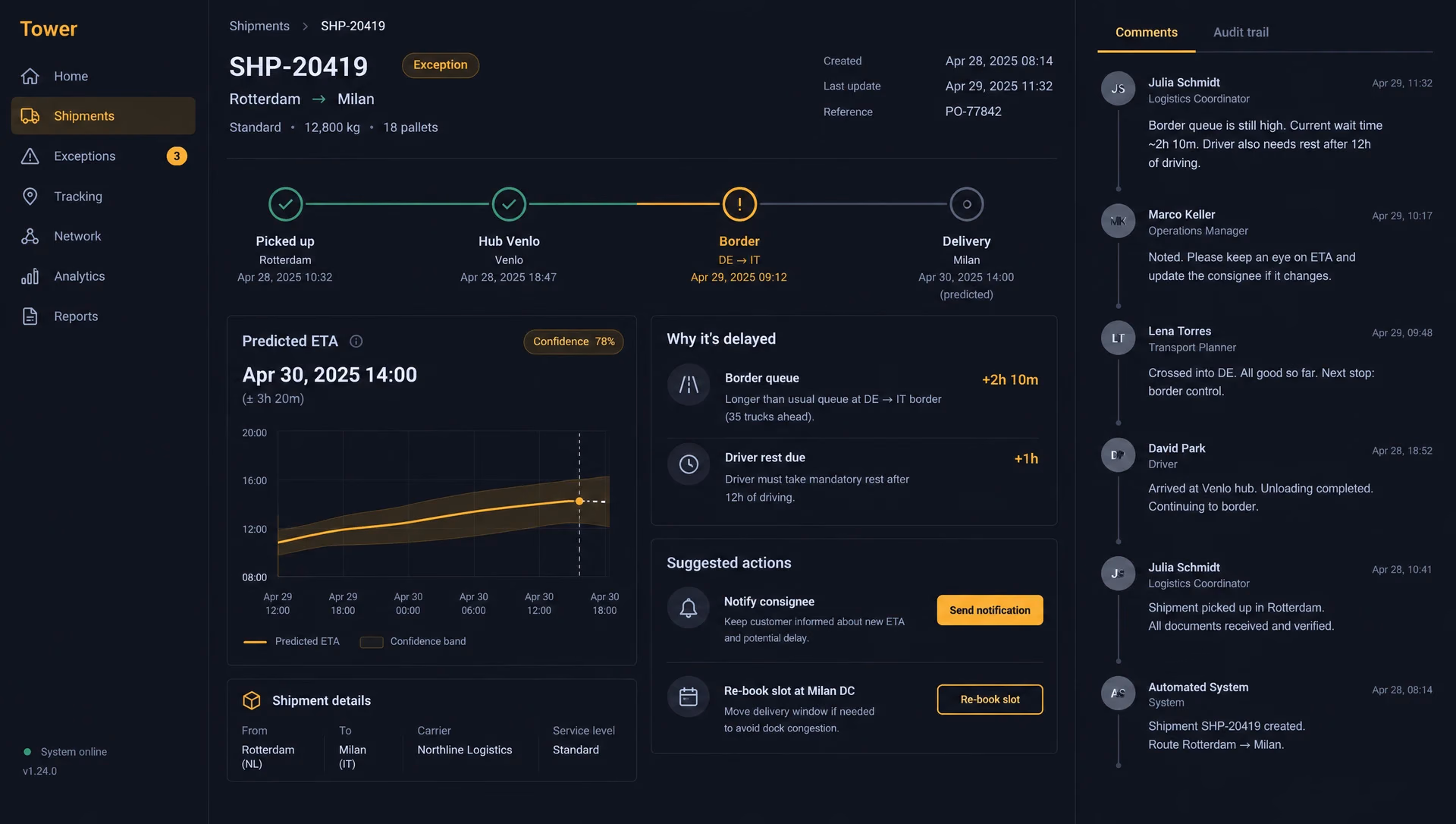 A shipment exception page: a milestone timeline with the border step in amber, a predicted arrival chart with a confidence band, delay reasons, suggested actions and a comment thread.