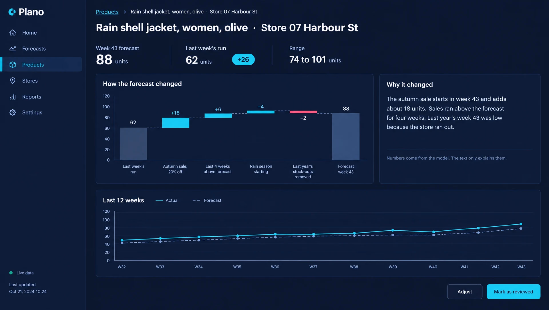 A product detail view for one jacket in one store: the forecast for week 43 rose from 62 to 88, a waterfall chart of four reasons that add up to plus 26, and a short written note with a line saying the numbers come from the model, not the text.