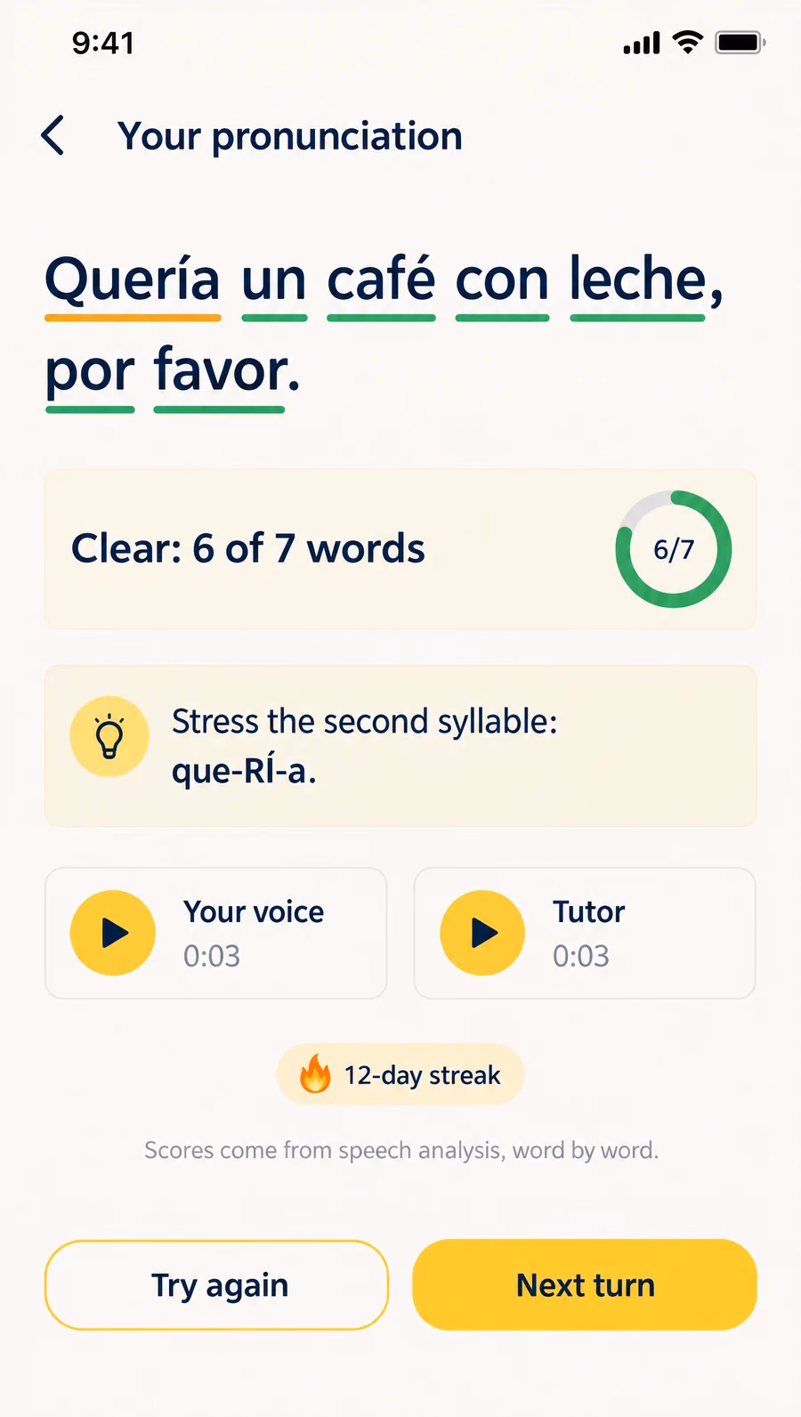 The pronunciation feedback screen: the sentence Quería un café con leche, por favor with six words in green and one in amber, a card saying six of seven words were clear, a stress tip for the amber word, play buttons for your voice and the tutor, a 12-day streak badge and Try again and Next turn buttons.