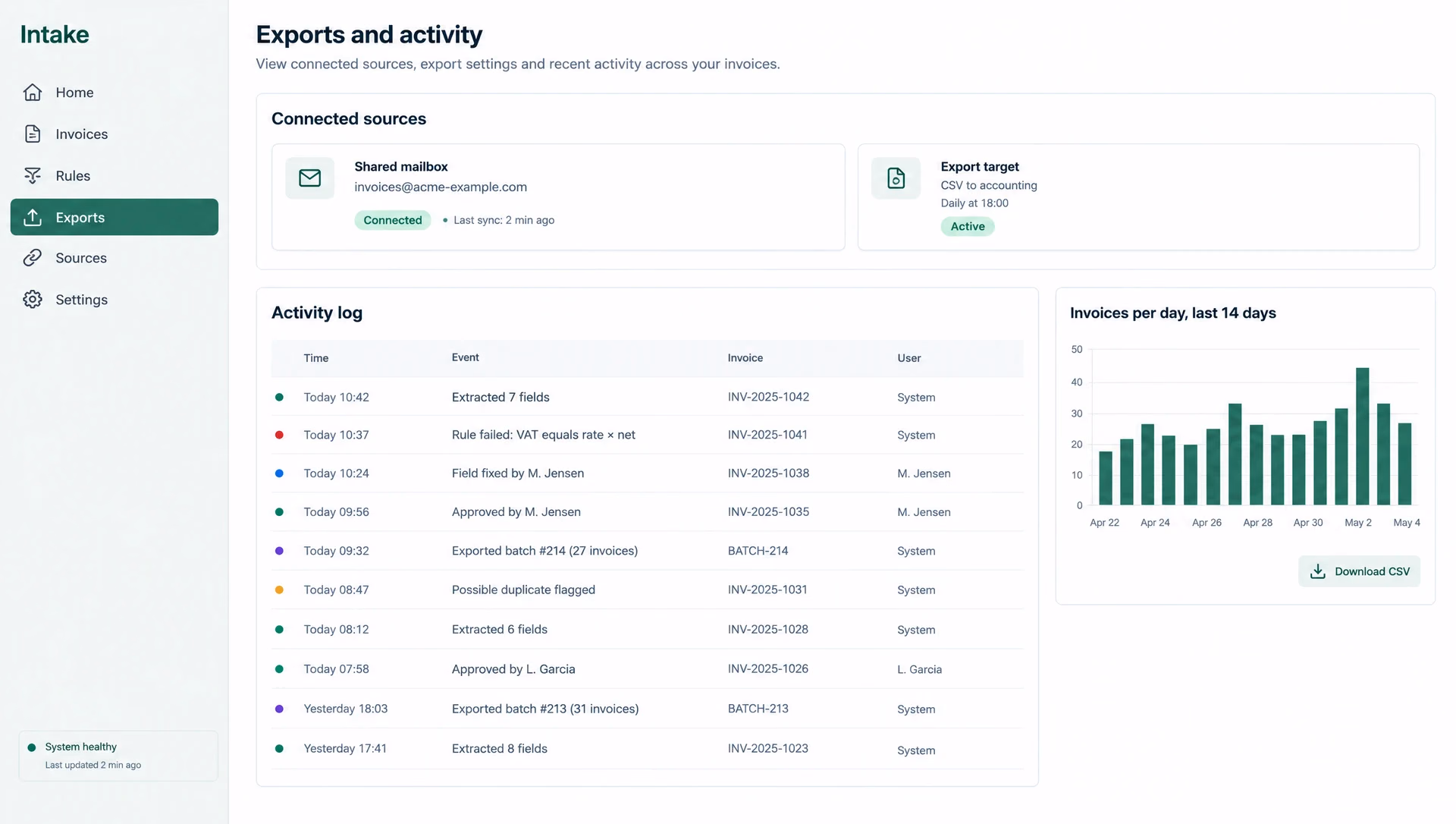The exports and activity page: a connected shared mailbox, a daily CSV export, an activity log and a bar chart of invoices per day.