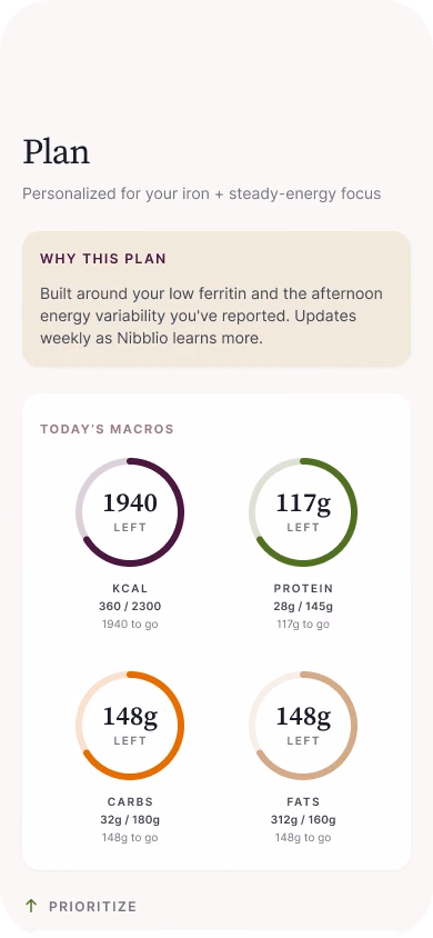 The Nibblio Plan screen: a why this plan note about low ferritin, and today's macros as four rings for calories, protein, carbs and fat.