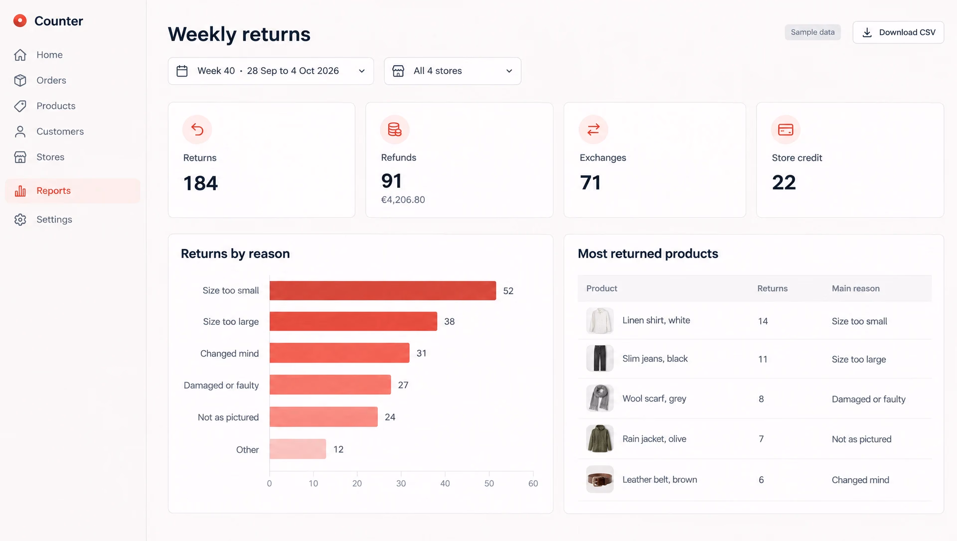 The weekly returns report: tiles for returns, refunds, exchanges and store credit, a bar chart of returns by reason, and a table of the most returned products with their main reason.