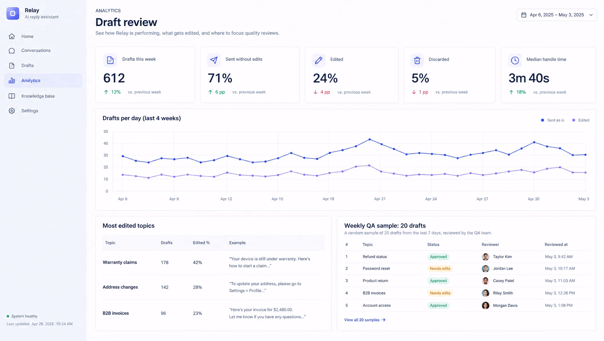 The draft review page: tiles for drafts this week and the share sent without edits, a line chart over four weeks, and a table of the most edited topics.